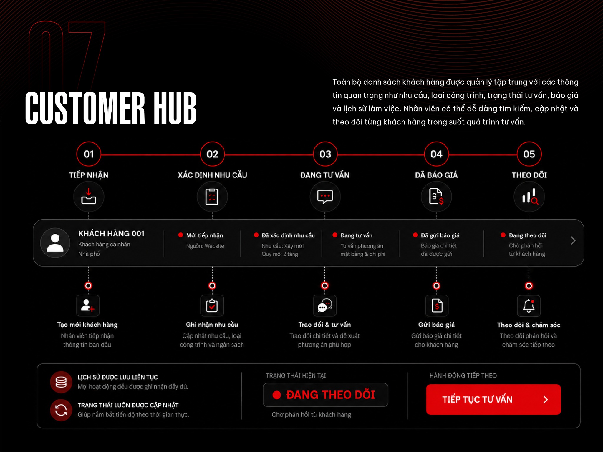 Customer Hub — Quản lý hành trình khách hàng